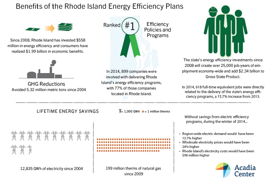 Energy Efficiency Winning Out in Rhode Island Acadia Center