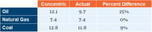 Concentric assumed heat rate versus actual heat rate