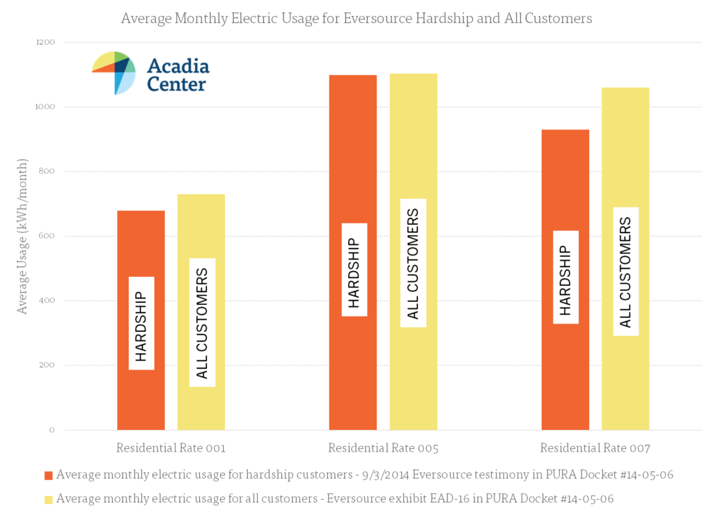 AcadiaCenter_Chart_AvgMonthlyElectricUsageEversourceHardshipandAllCustomers