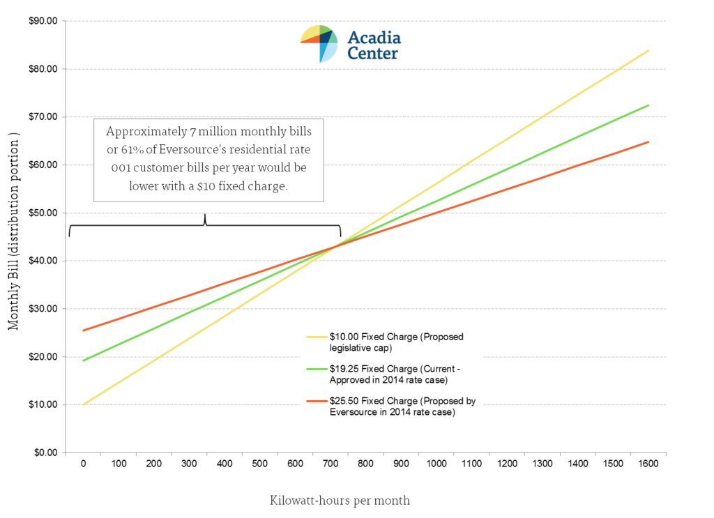AcadiaCenter_Chart_CTResFixedChargeScenarios