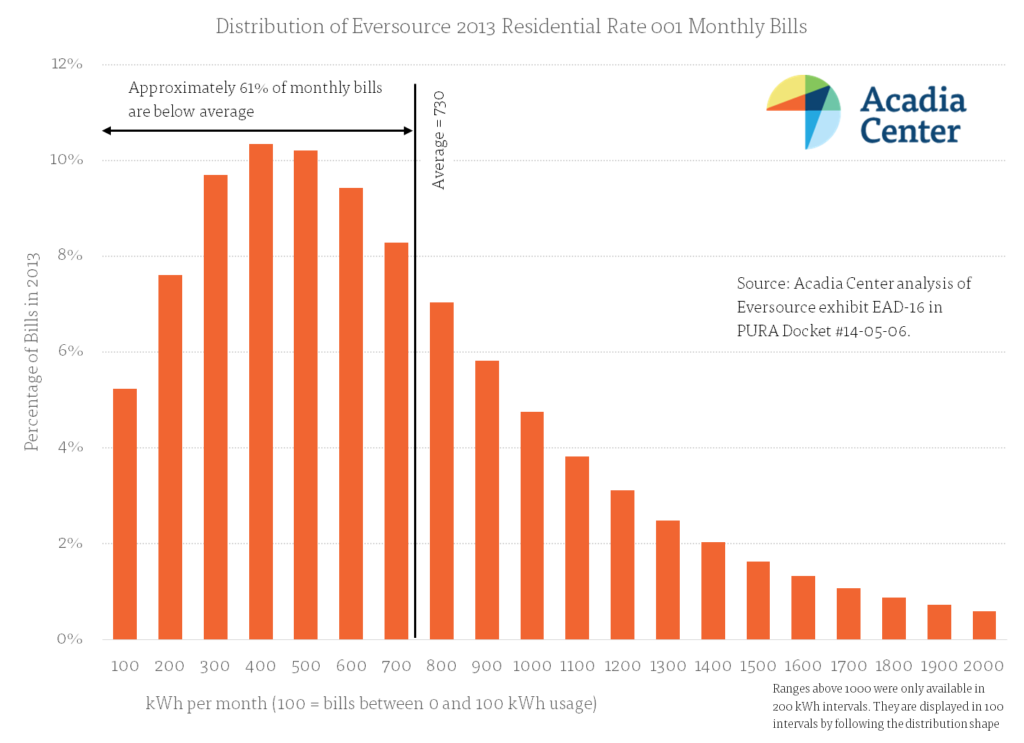 AcadiaCenter_Chart_DistofEversource2013ResRate001MonthlyBills