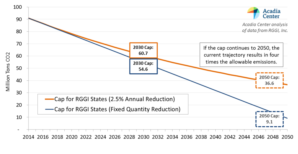 Graph 1 RGGI Program Updates