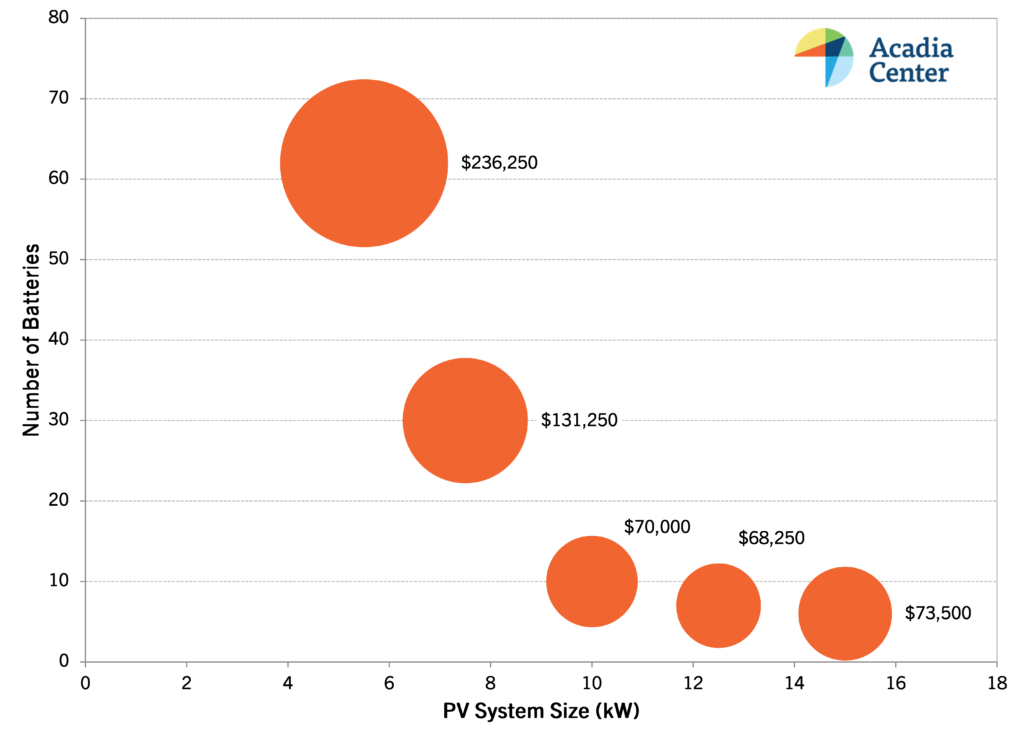 Battery Needs By PV System Size