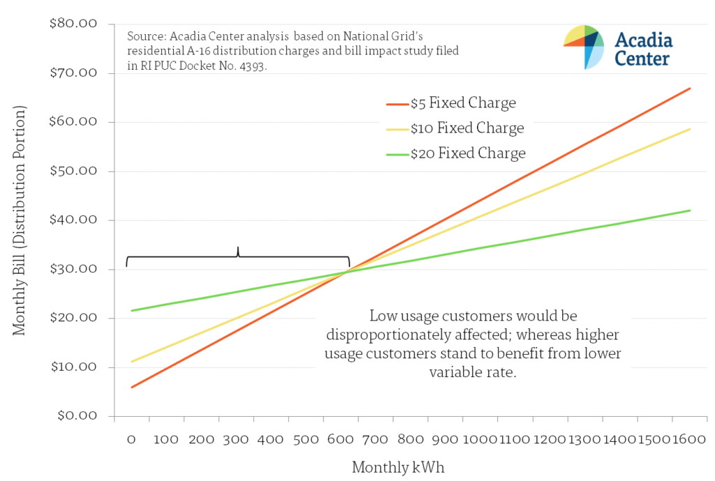 Rhode Island Fixed Charges Graph
