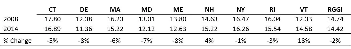 RGGI Electricity Prices 2008_2014
