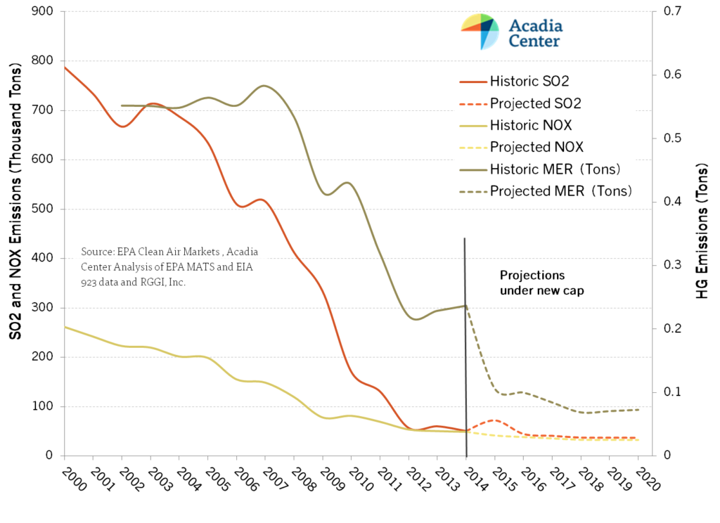 Reduction of Hazardous Pollution Graph from RGGI Program Report 073115