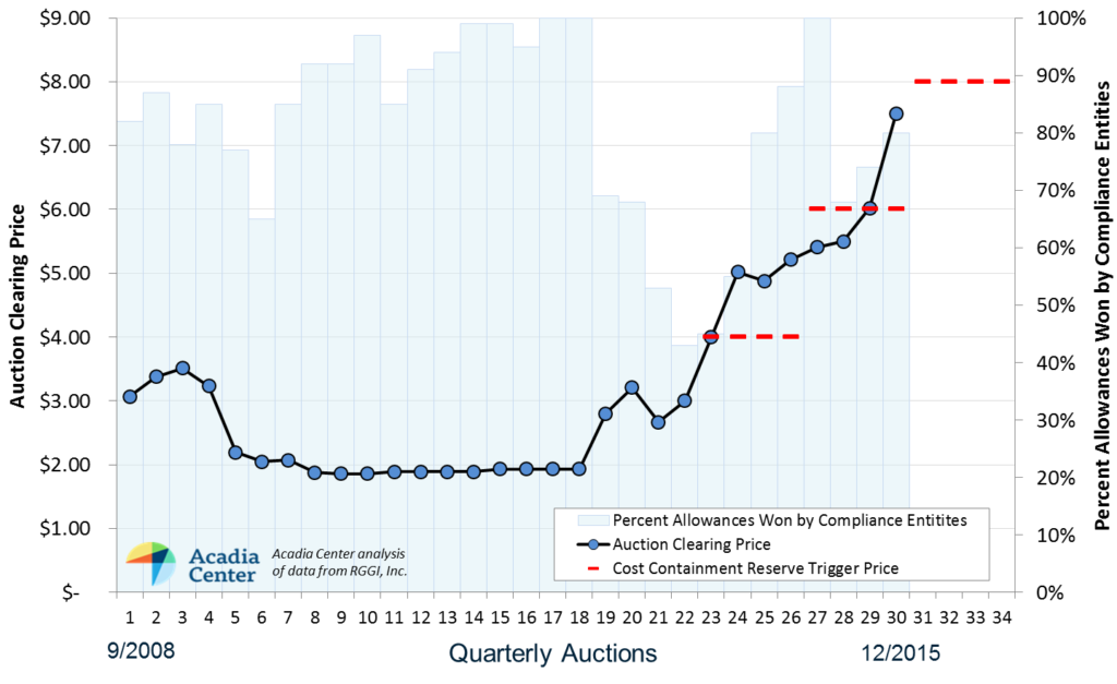 RGGI Auction30 Chart1