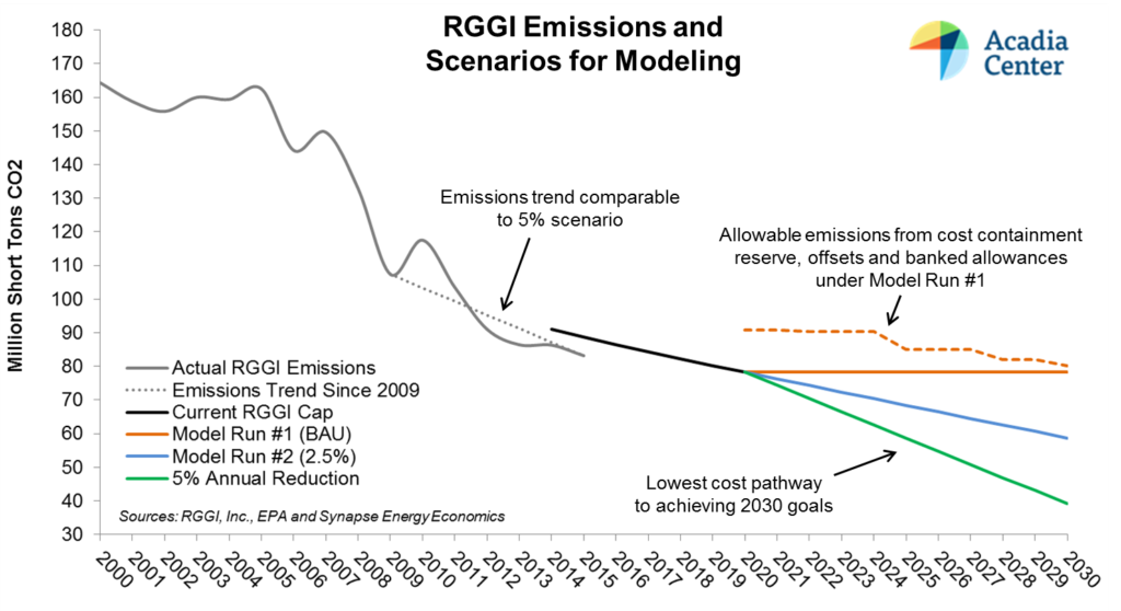 RGGI Emissions & Scenarios for Modeling