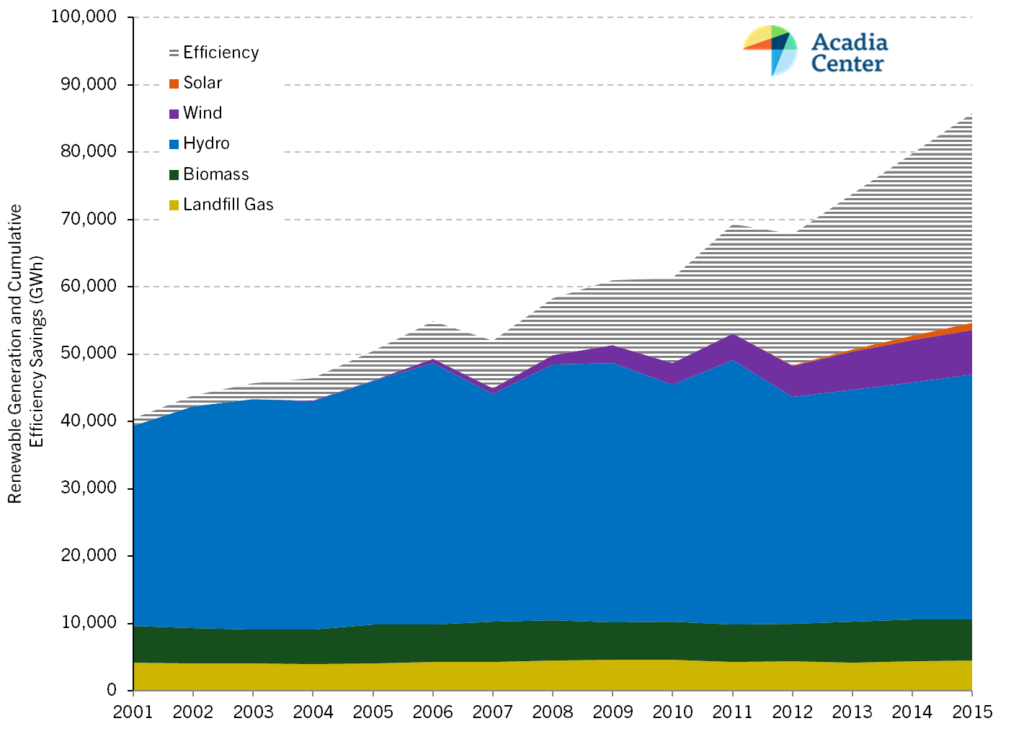Increasing Role of Energy Efficiency and Renewable Generation