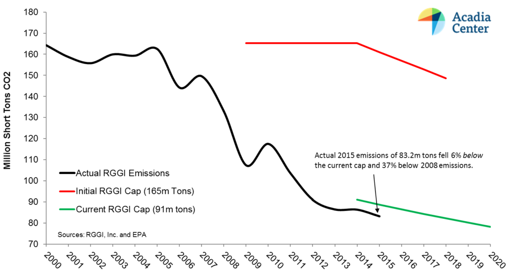 RGGI caps and actual emissions