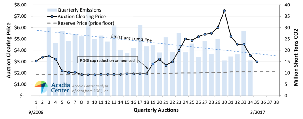 3-10-2017 RGGI auction