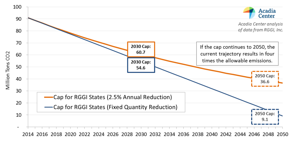 Graph 1 RGGI Program Updates