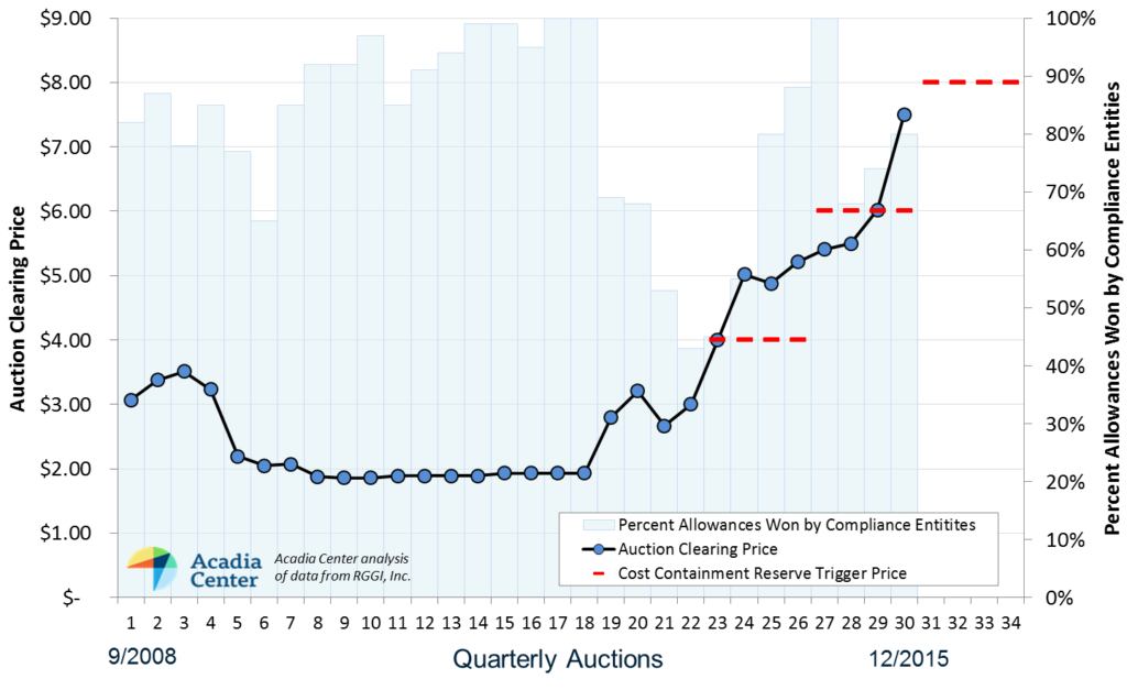 RGGI Auction30 Chart1