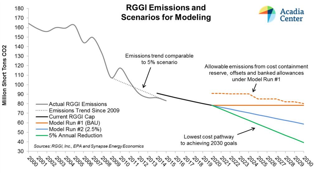RGGI Emissions & Scenarios for Modeling